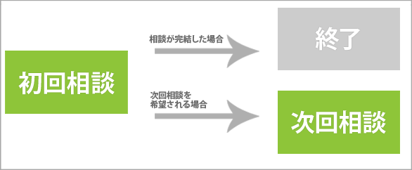 相談の流れ